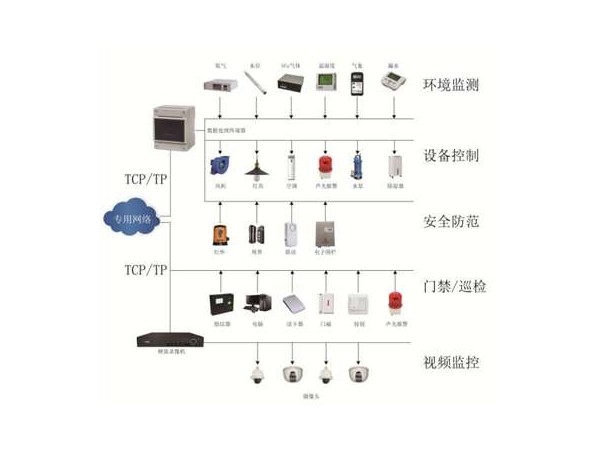 配電智能輔助設(shè)備監(jiān)控系統(tǒng)